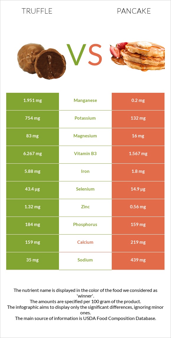 Truffle vs Pancake infographic