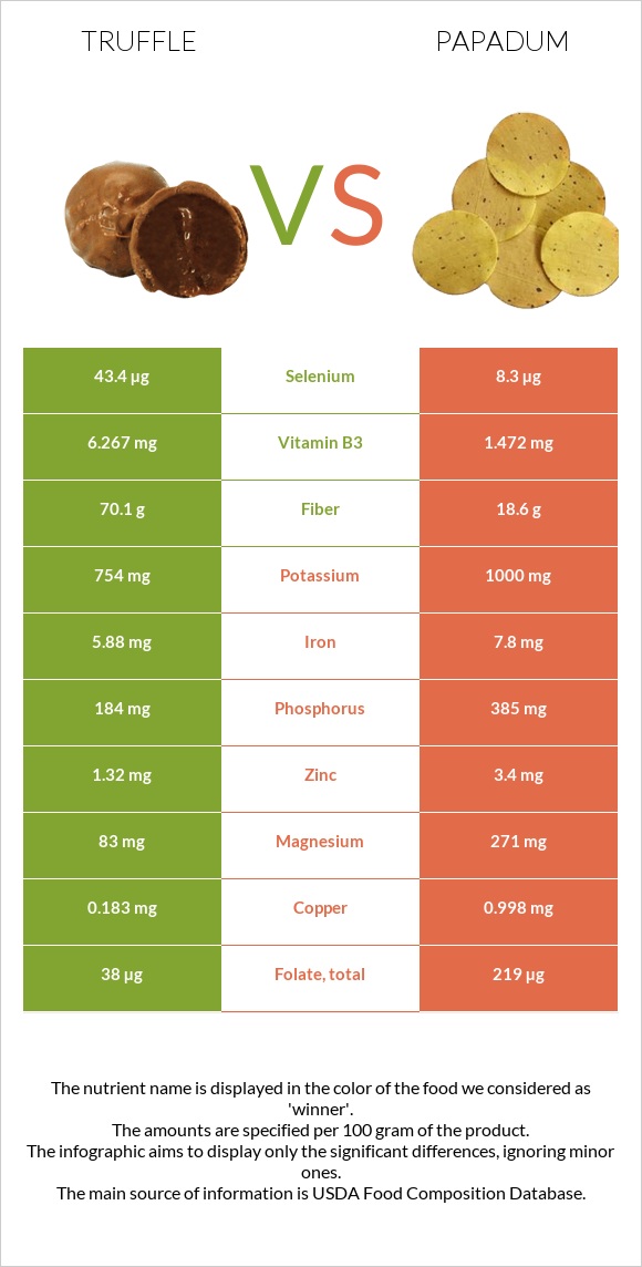 Տրյուֆելներ vs Papadum infographic