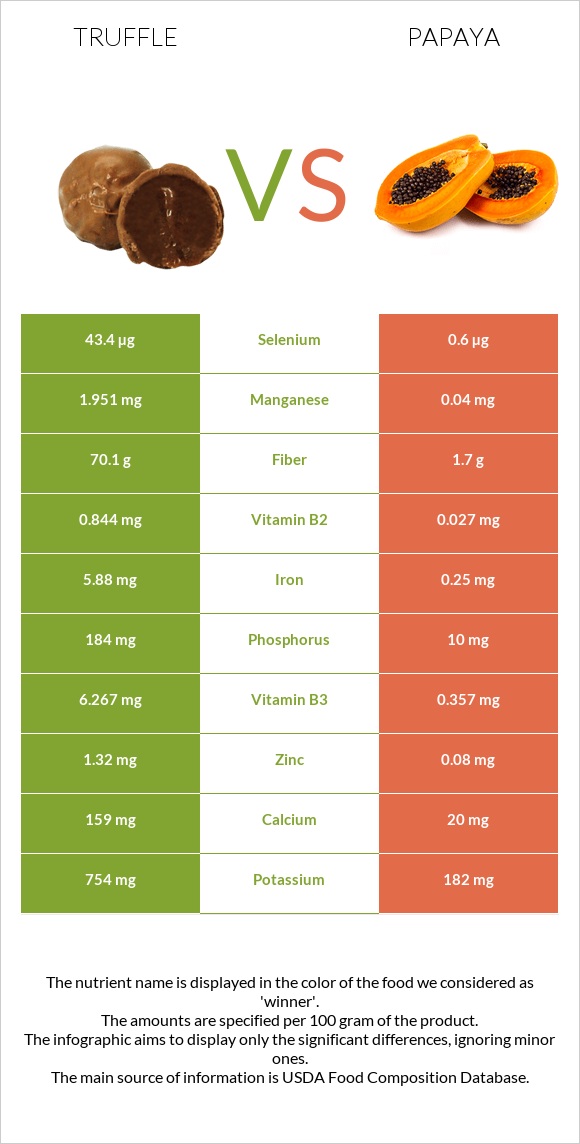 Truffle vs Papaya infographic