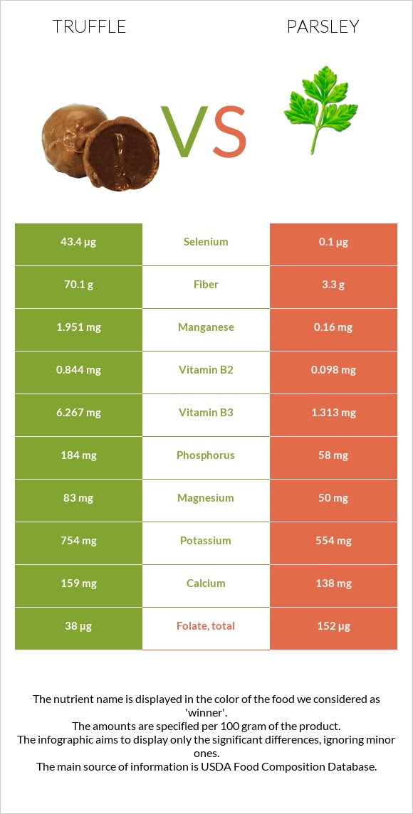 Truffle vs Parsley infographic