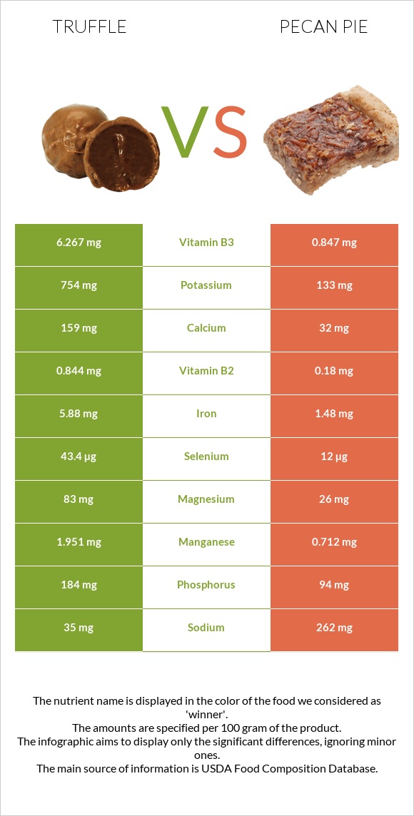 Truffle vs Pecan pie infographic