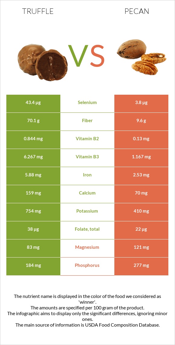 Truffle vs Pecan infographic