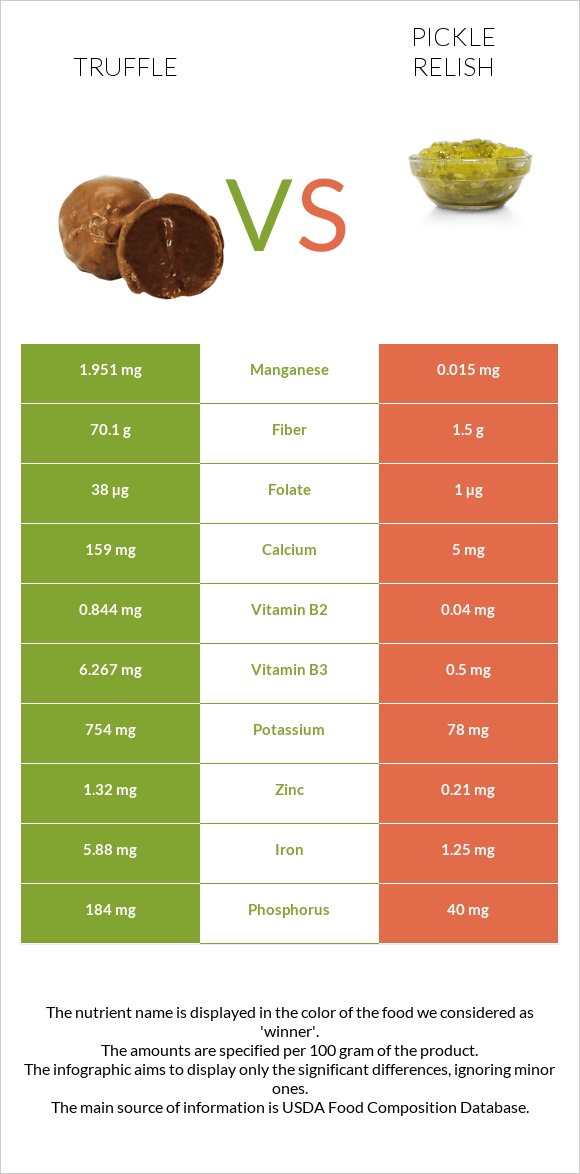 Truffle vs Pickle relish infographic