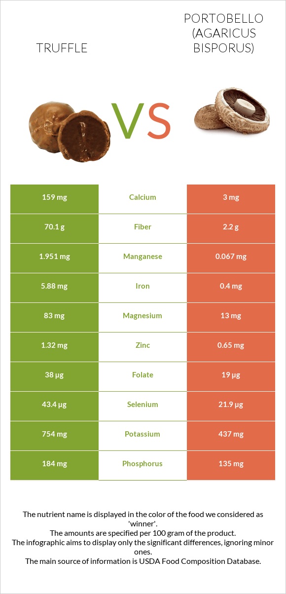Truffle vs Portobello infographic
