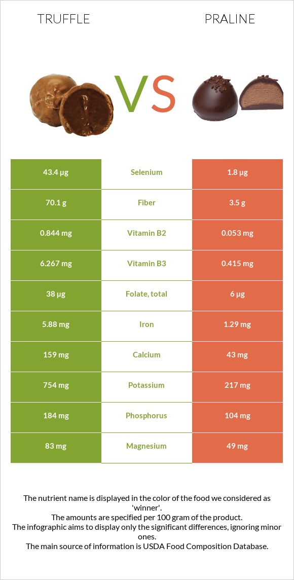 Տրյուֆելներ vs Պրալին infographic