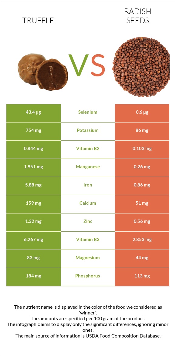 Տրյուֆելներ vs Radish seeds infographic
