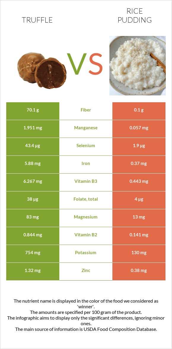 Truffle vs Rice pudding infographic