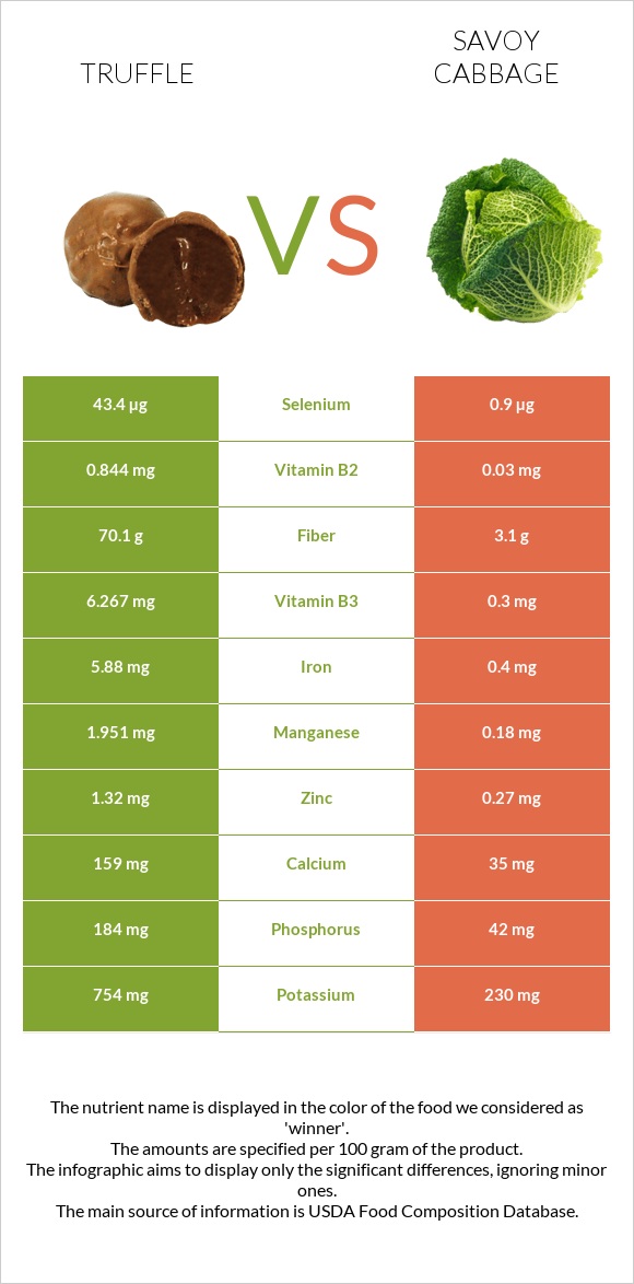 Truffle vs Savoy cabbage infographic