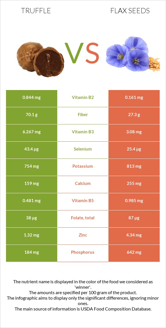 Truffle vs Flax seeds infographic