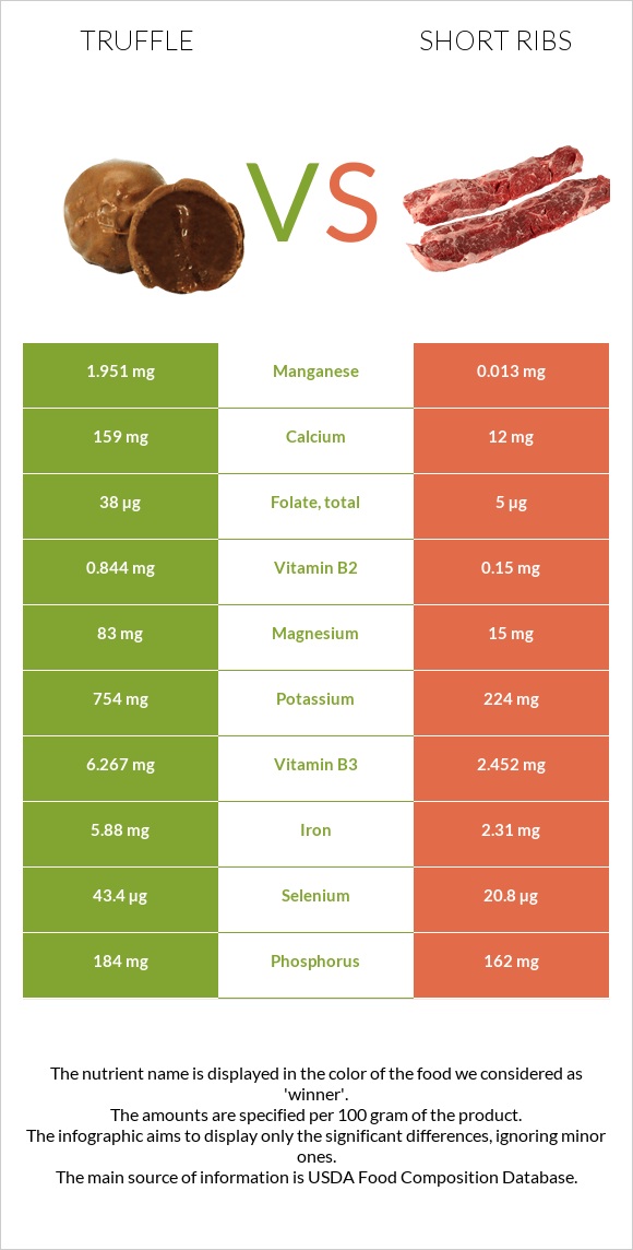 Truffle vs Short ribs infographic