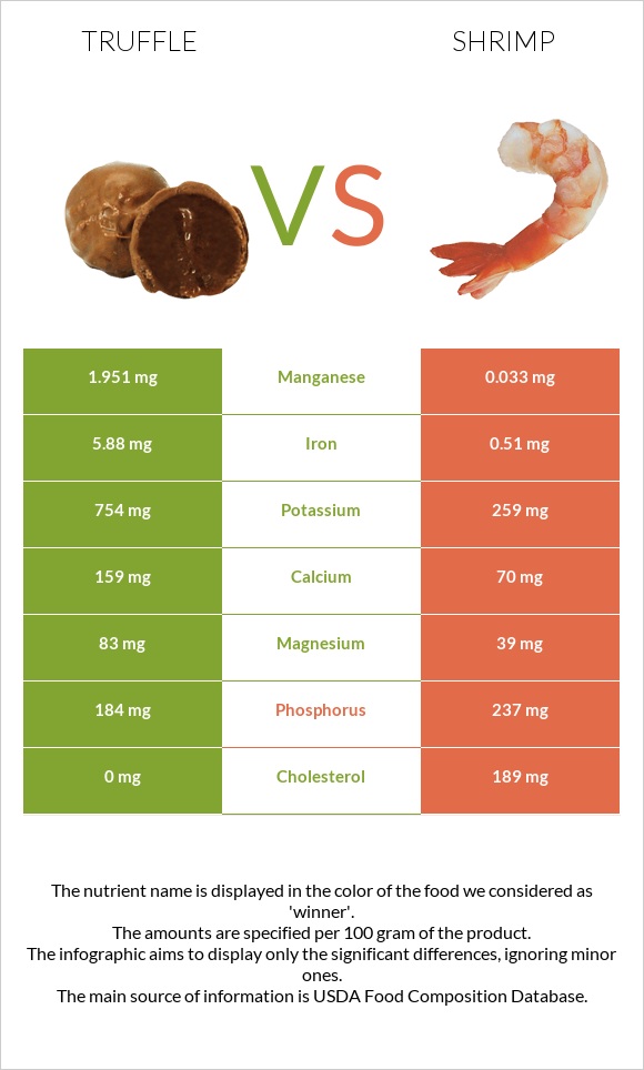 Տրյուֆելներ vs Մանր ծովախեցգետին infographic