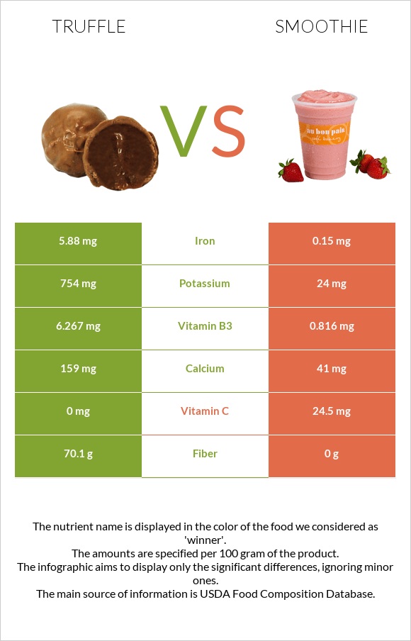 Truffle vs Smoothie infographic