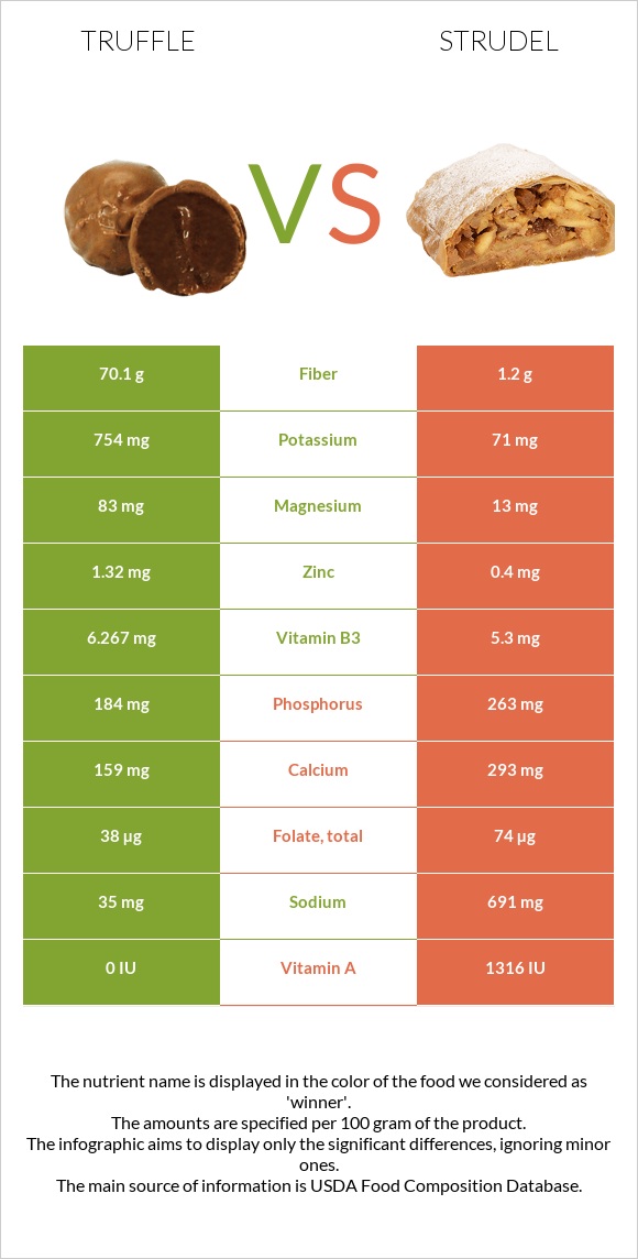 Truffle vs Strudel infographic