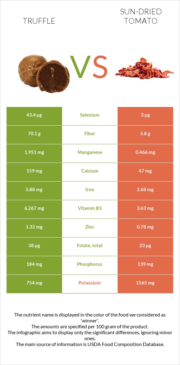 Տրյուֆելներ vs Լոլիկի չիր infographic