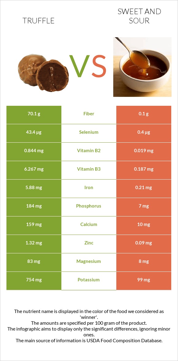 Truffle vs Sweet and sour infographic