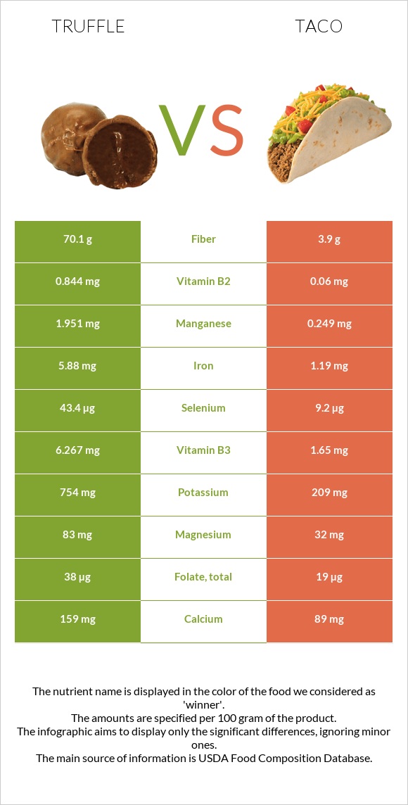 Տրյուֆելներ vs Մեքսիկական տակո infographic