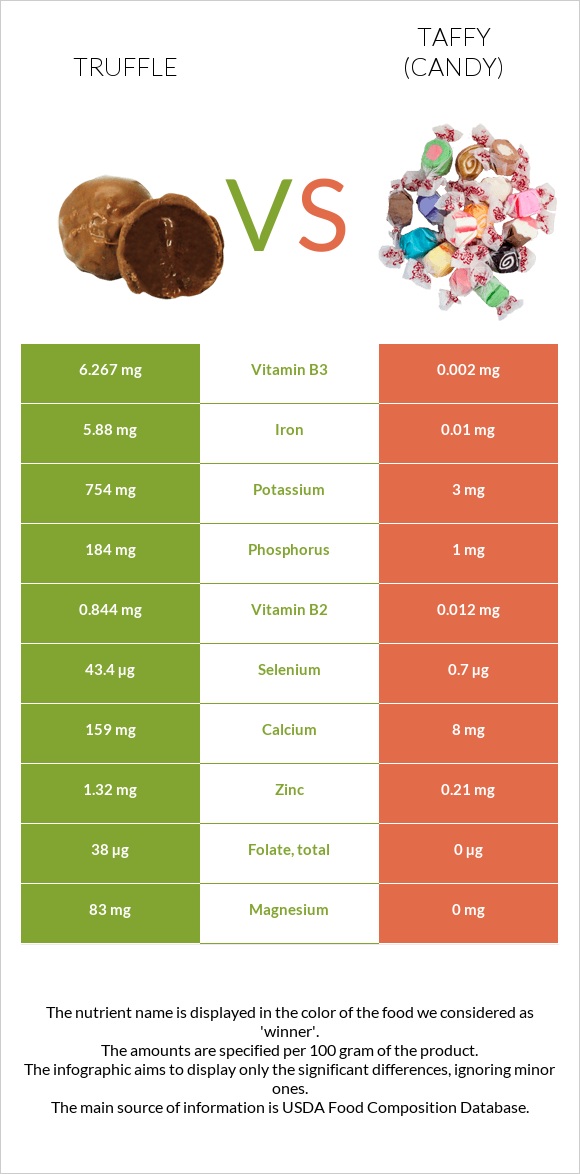 Truffle vs Taffy (candy) infographic