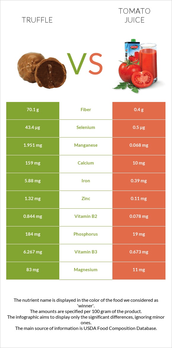 Truffle vs Tomato juice infographic