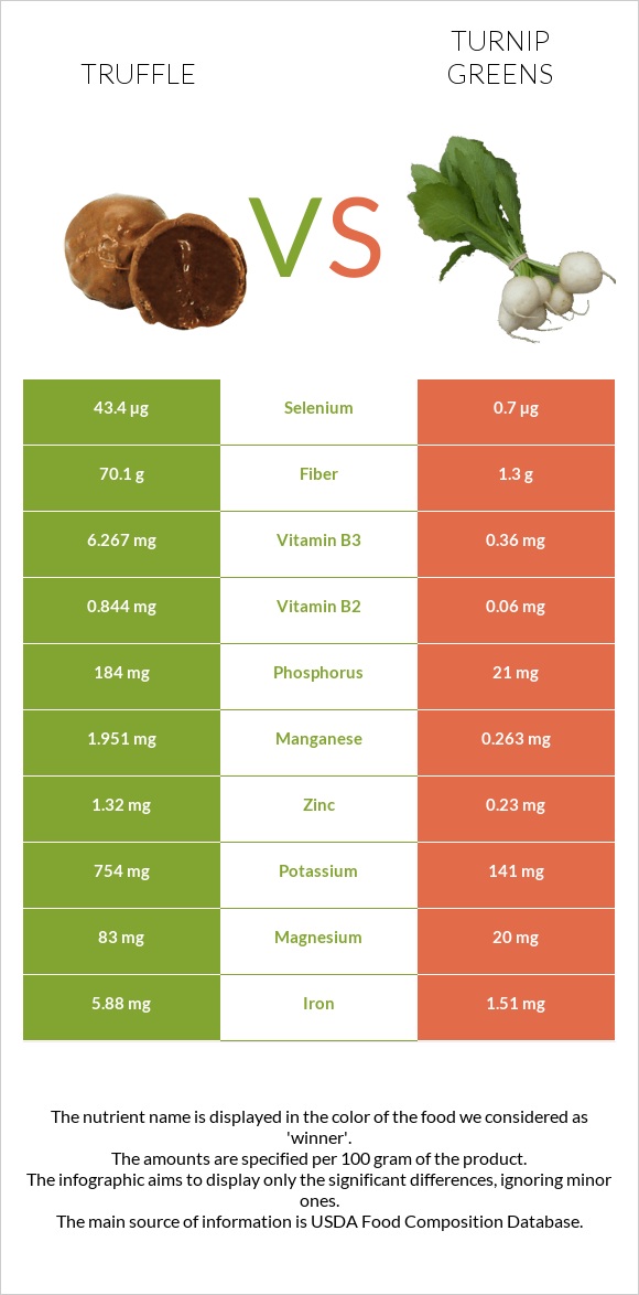 Տրյուֆելներ vs Turnip greens infographic