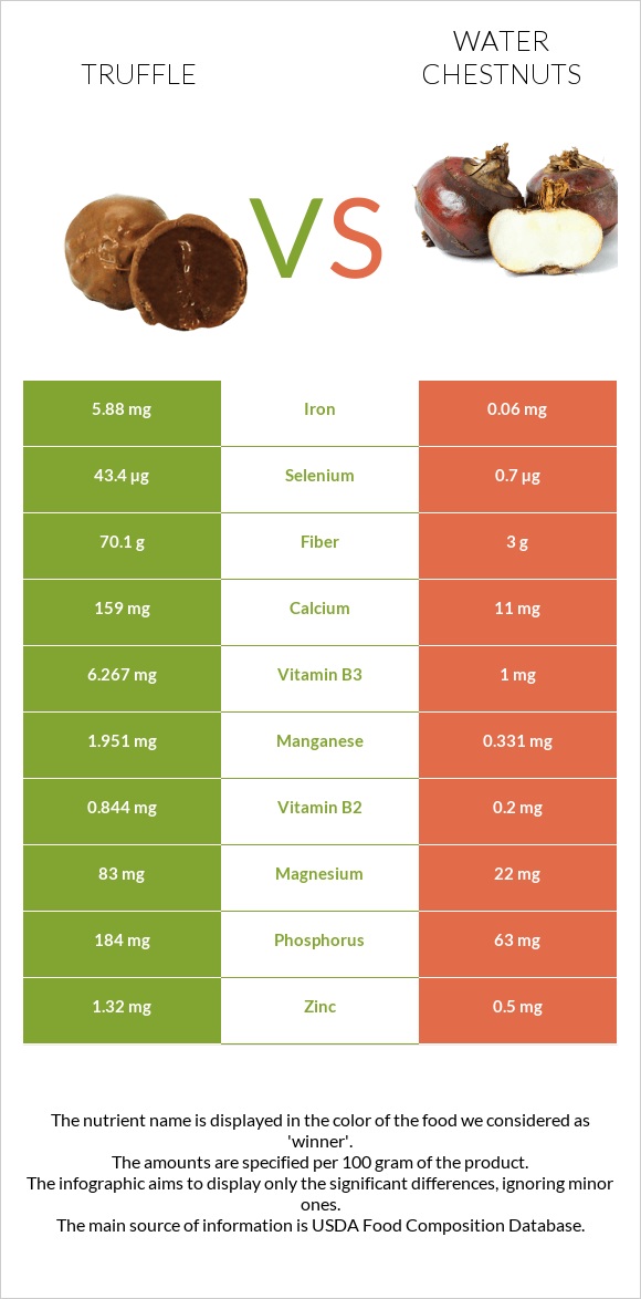 Տրյուֆելներ vs Water chestnuts infographic