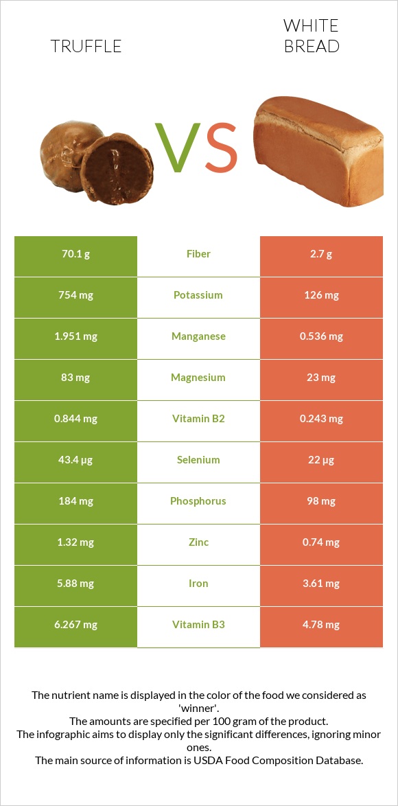 Truffle vs White bread infographic