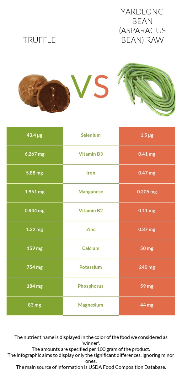 Truffle vs Yardlong bean (Asparagus bean) raw infographic