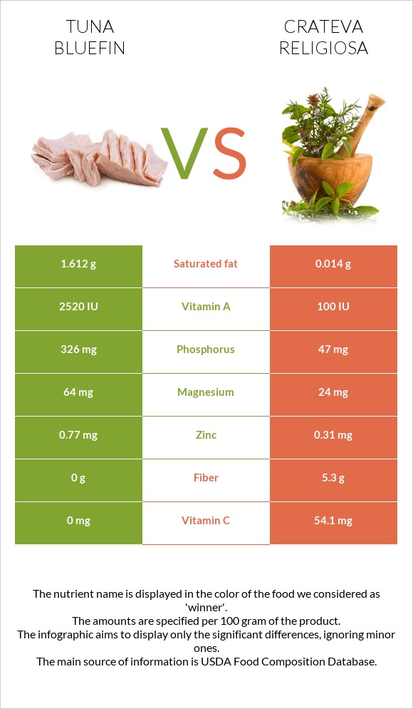 Tuna Bluefin vs Crateva religiosa infographic