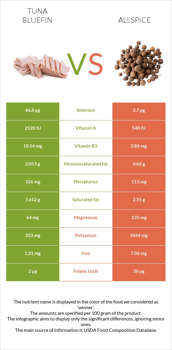 Tuna Bluefin vs Allspice infographic