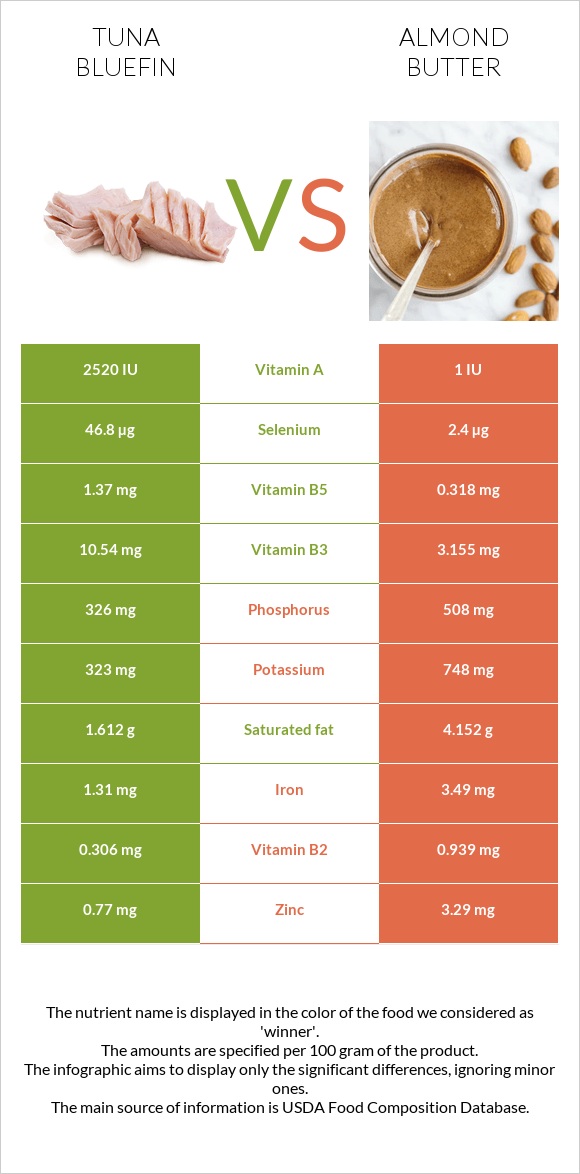 Tuna Bluefin vs Almond butter infographic