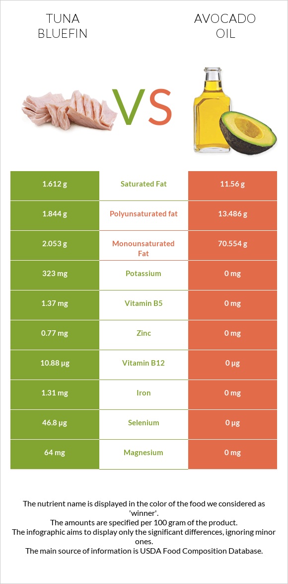 Tuna Bluefin vs Avocado oil infographic