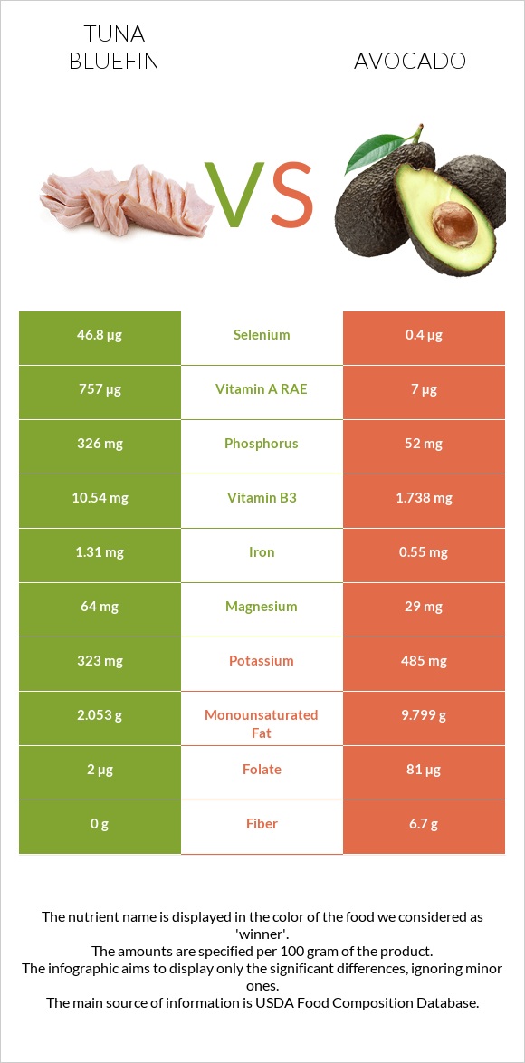 Tuna Bluefin vs Avocado infographic