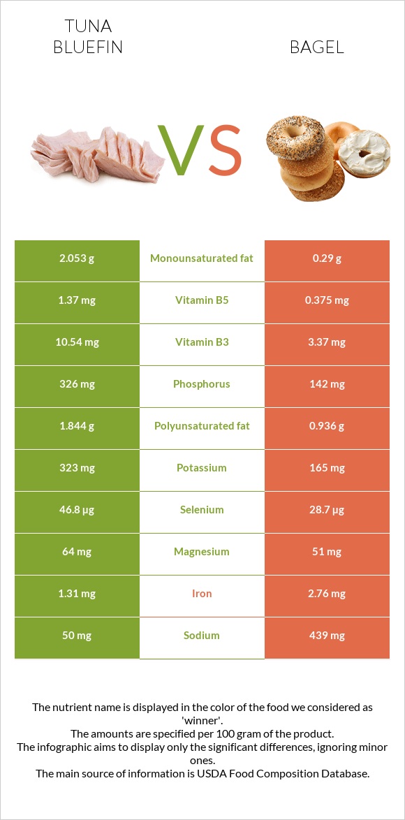 Tuna Bluefin vs Bagel infographic