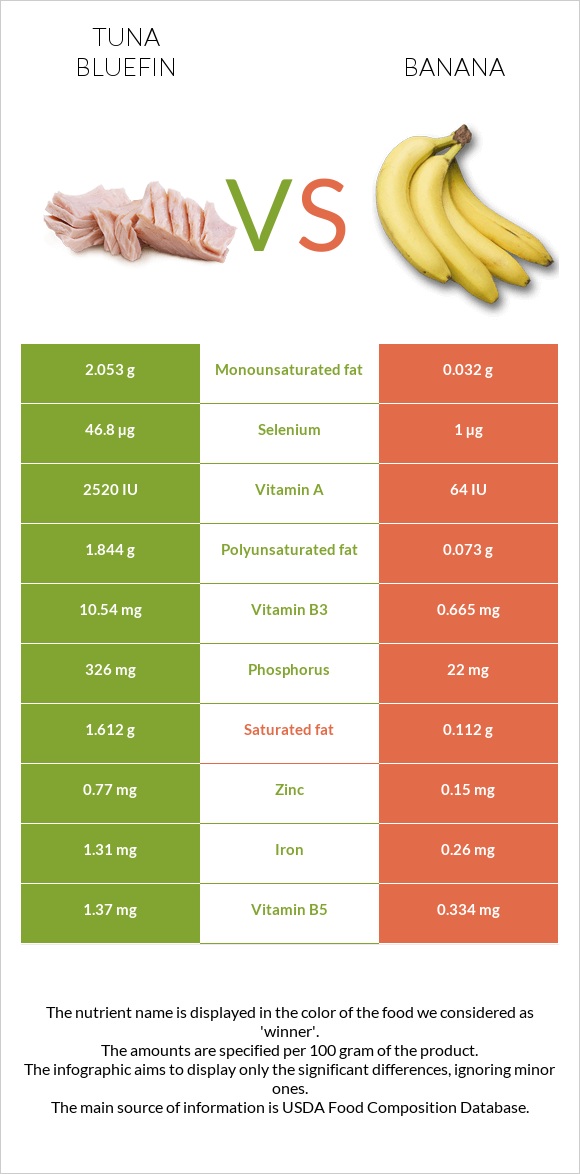Tuna Bluefin vs Banana infographic