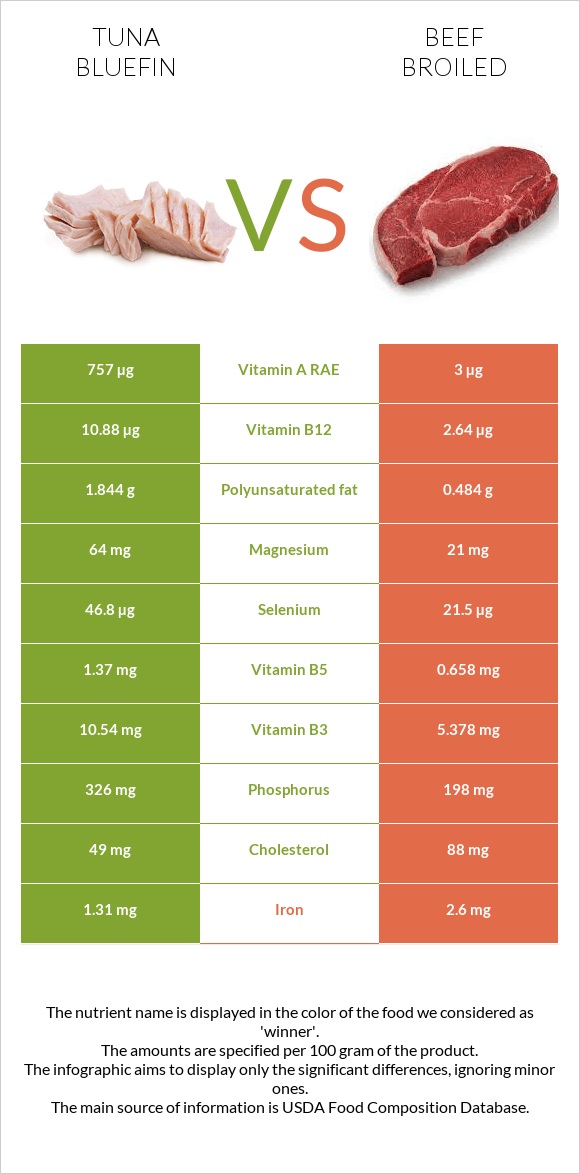 Tuna Bluefin vs Beef broiled infographic