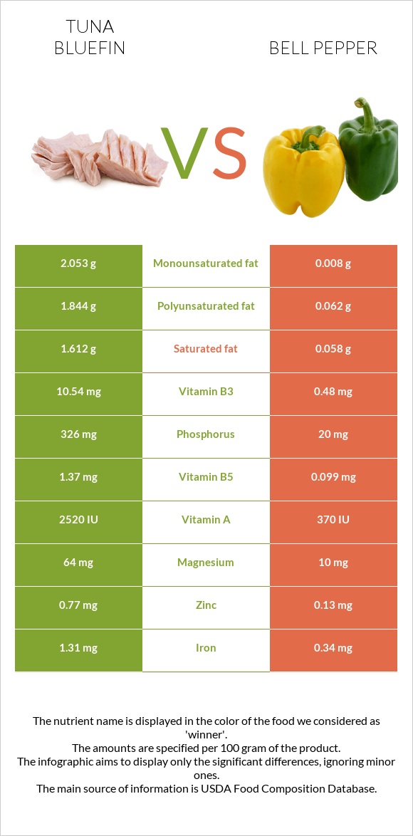 Tuna Bluefin vs Bell pepper infographic