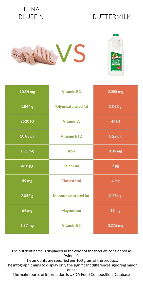 Tuna Bluefin vs Buttermilk infographic