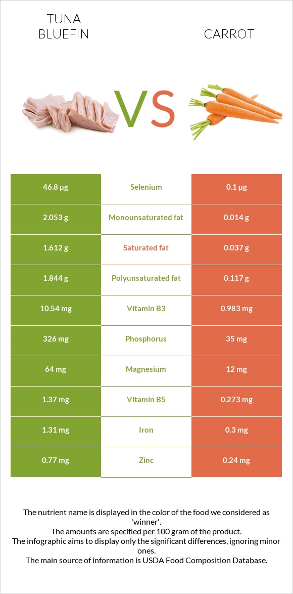 Tuna Bluefin vs Carrot infographic