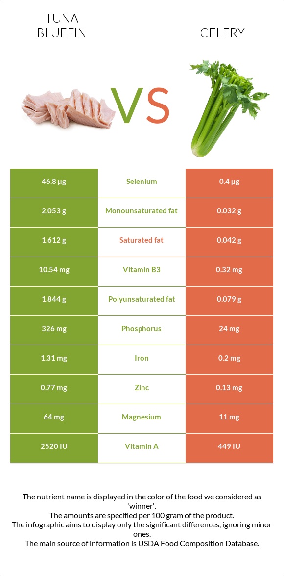 Tuna Bluefin vs Celery infographic