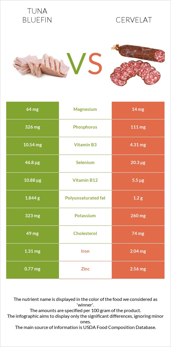 Tuna Bluefin vs Cervelat infographic