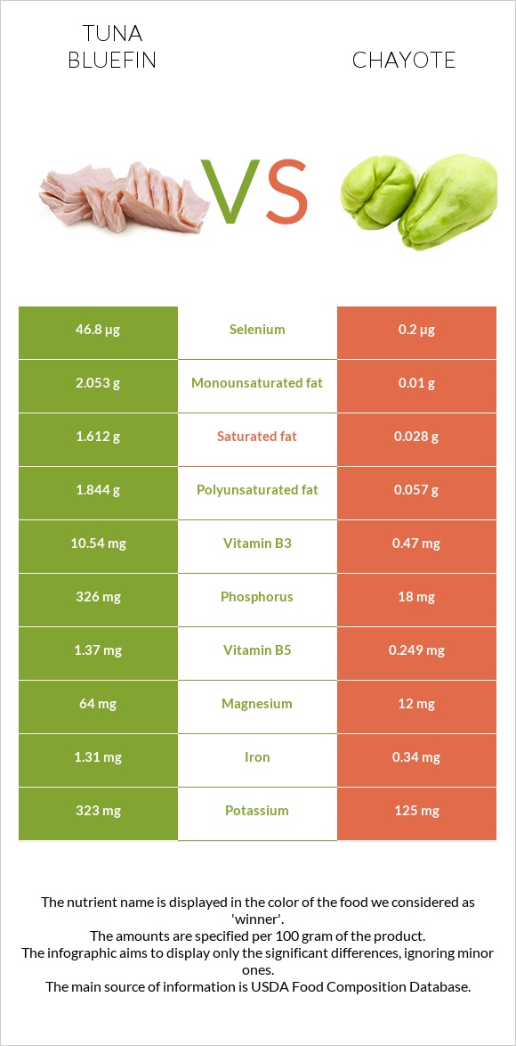 Tuna Bluefin vs Chayote infographic
