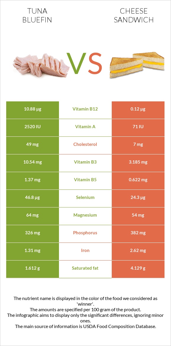 Tuna Bluefin vs Cheese sandwich infographic