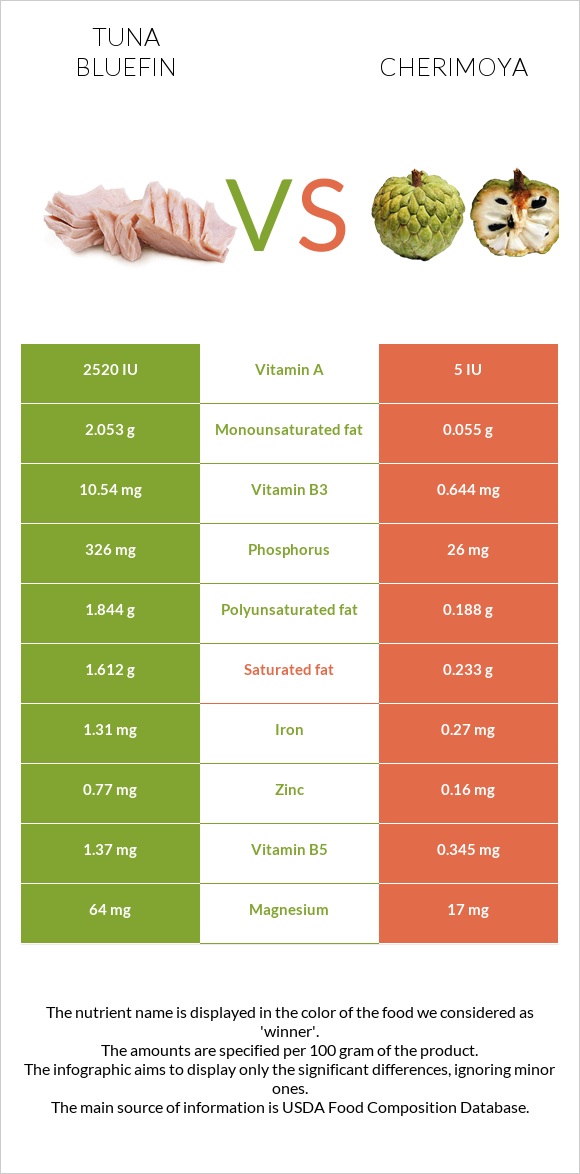 Tuna Bluefin vs Cherimoya infographic