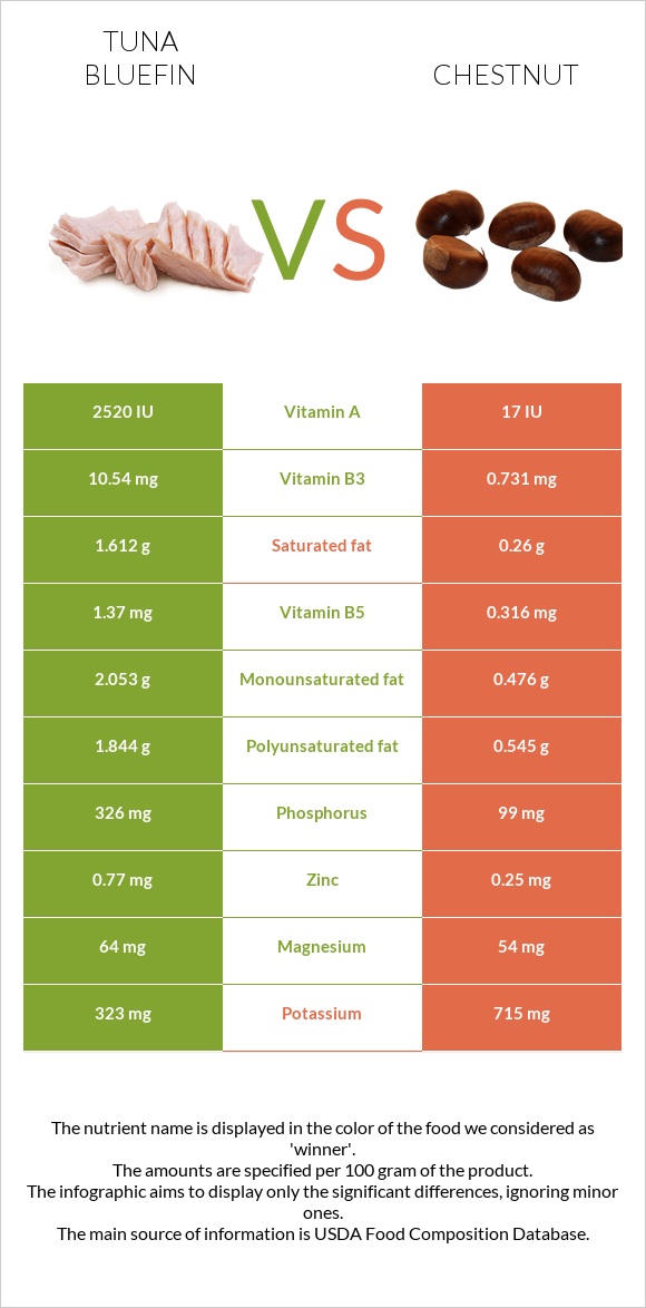 Tuna Bluefin vs Chestnut infographic