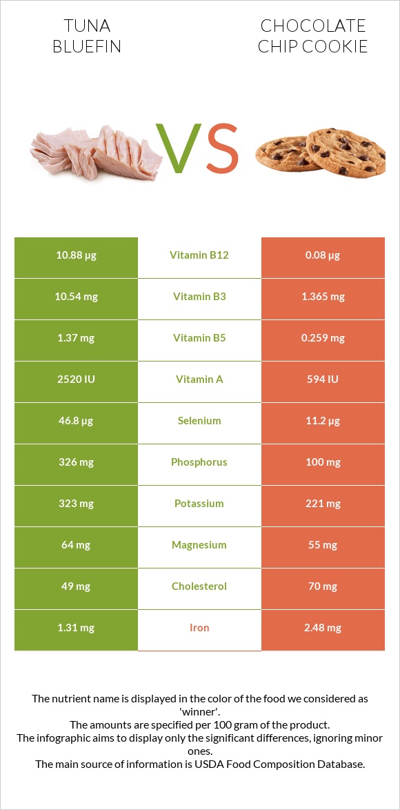 Tuna Bluefin vs Chocolate chip cookie infographic