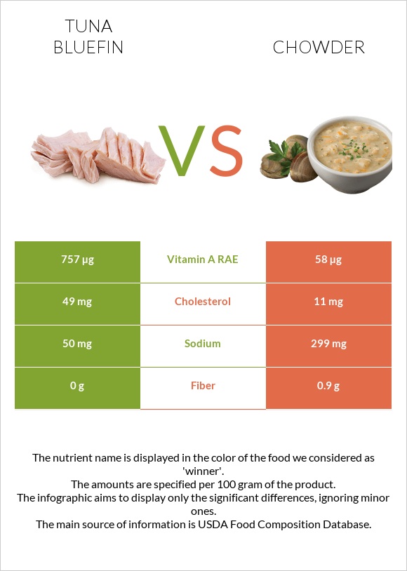 Tuna Bluefin vs Chowder infographic