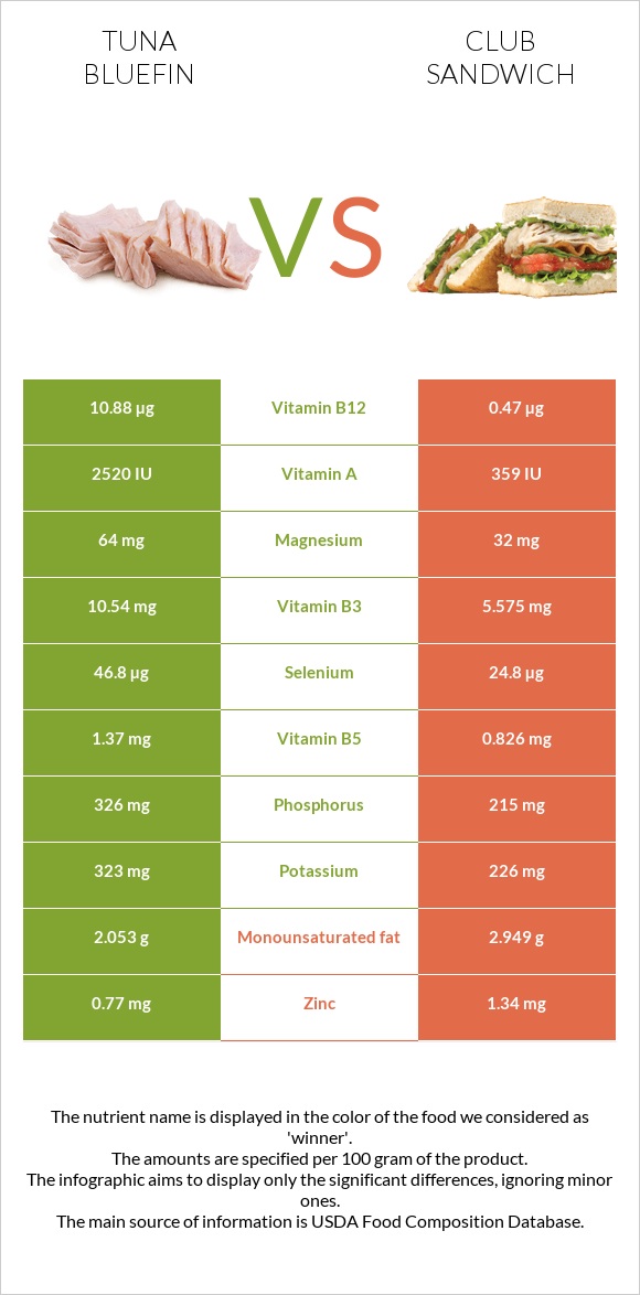 Tuna Bluefin vs Club sandwich infographic