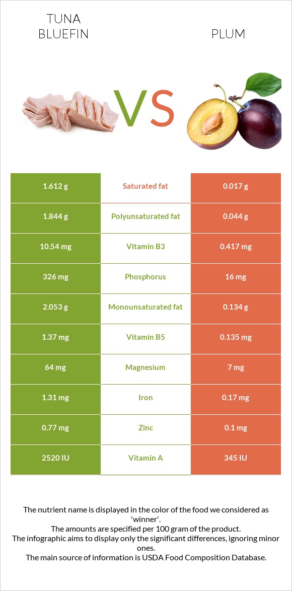 Tuna Bluefin vs Plum infographic