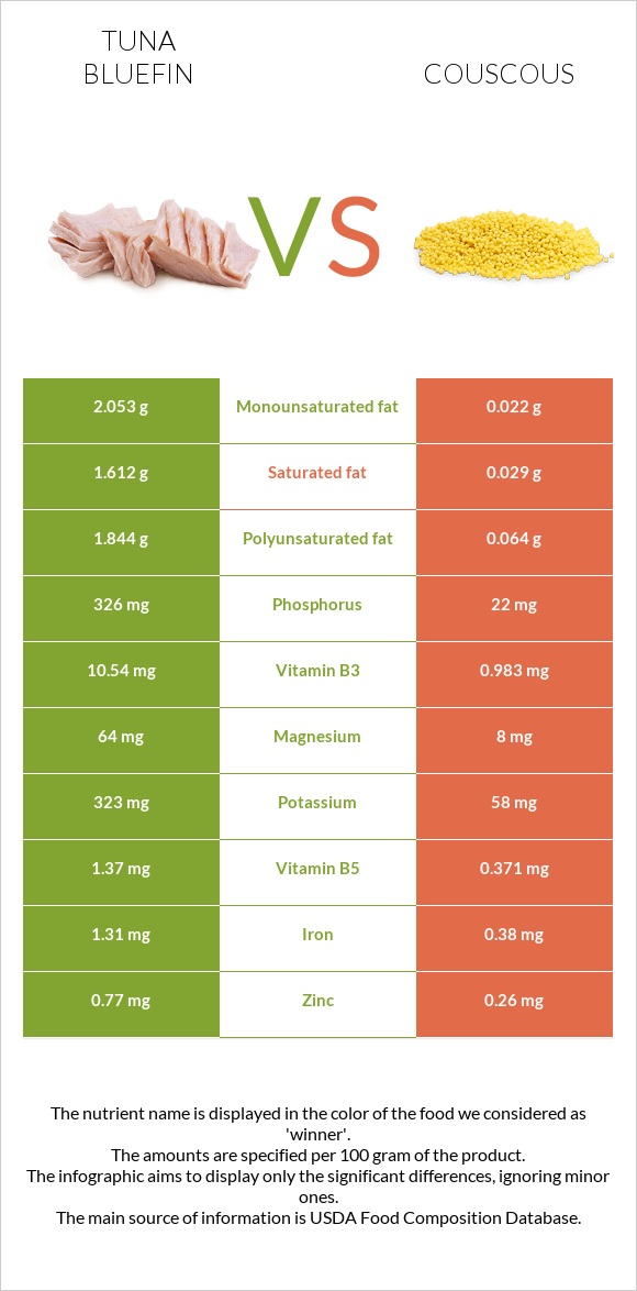 Tuna Bluefin vs Couscous infographic