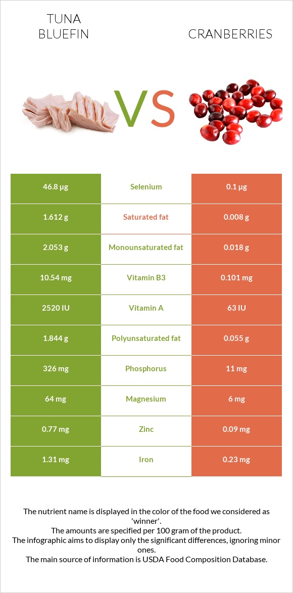 Թունա vs Լոռամիրգ infographic