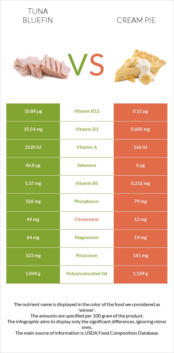 Tuna Bluefin vs Cream pie infographic